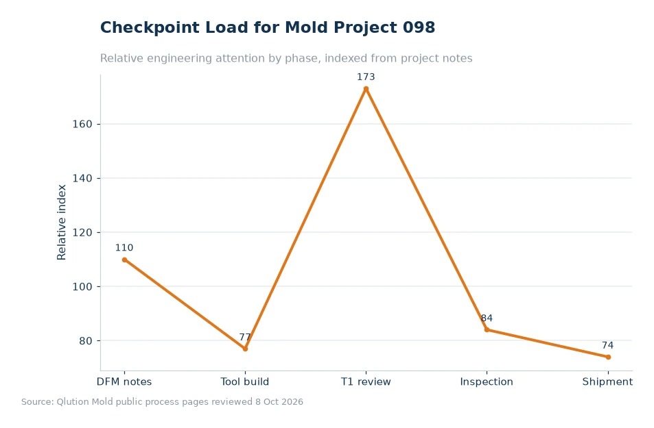 Chart comparing mold project checkpoints for article 098