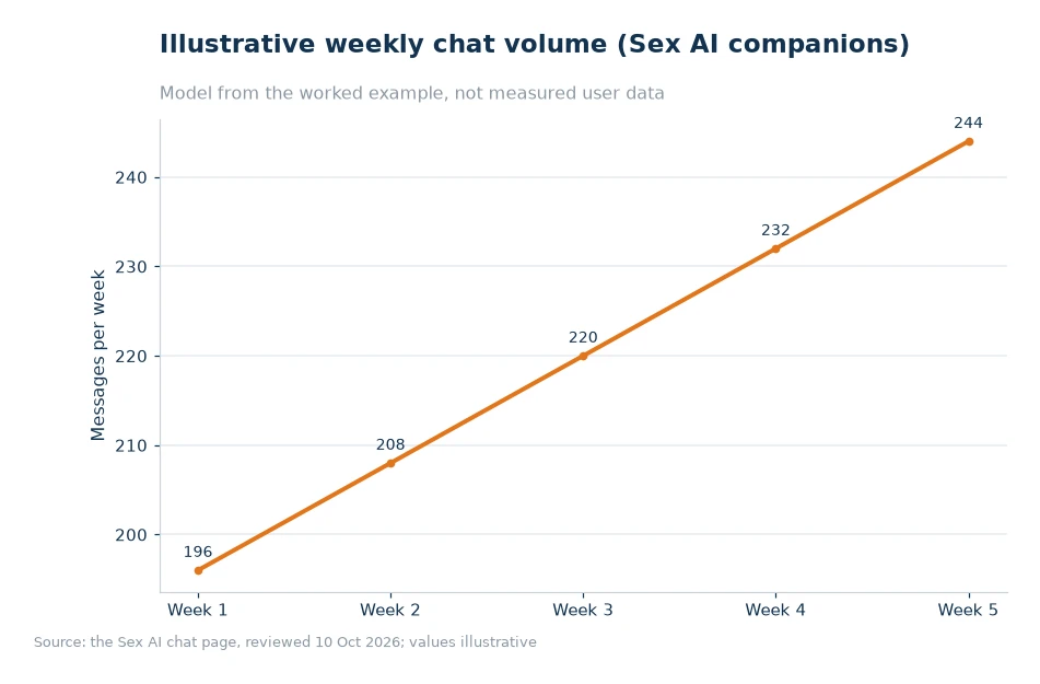Illustrative weekly chat volume for article 71